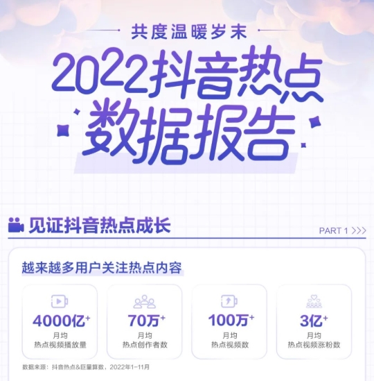 2022抖音熱點視頻月均播放量超4000億次